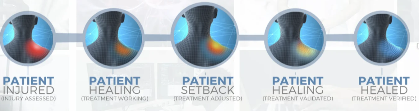 Recovery timeline: patient injured, healing, setback, healing, and healed, with pain shown fading on the shoulder
